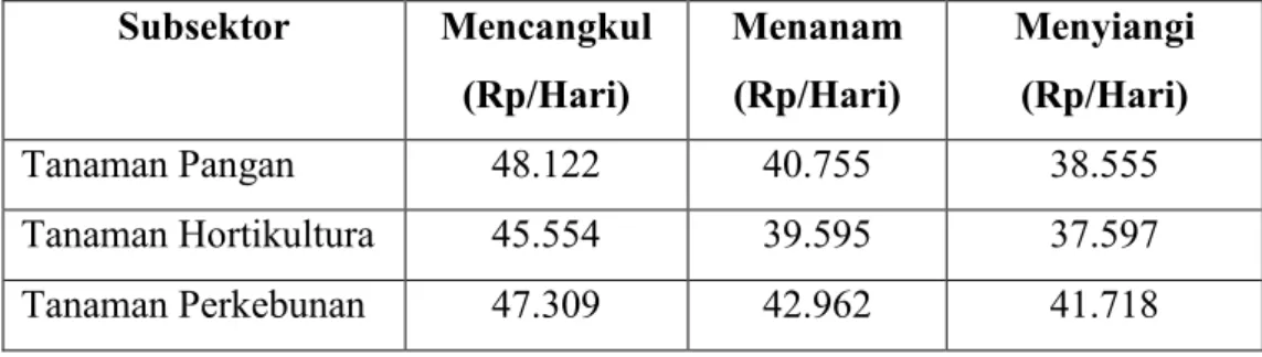 Tabel 1.1.  Rata-Rata Upah Buruh  Tani Mencangkul, Menanam, Menyiangi Di Propinsi Sulawesi Selatan Tahun 2015