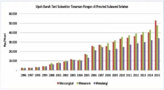 Gambar 5.1. Grafik  Perkembangan  Upah  Buruh  Tani  Subsektor  Tanaman Pangan di Provinsi Sulawesi Selatan Tahun 1996 – 2015.