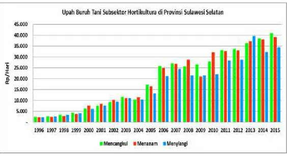 Gambar 5. 2. Grafik  Perkembangan  Upah  Buruh  Tani  Subsektor Hortikulturadi Provinsi Sulawesi Selatan Tahun 1996 – 2015 Pada Gambar 5.2 upah buruh tani pada subsektor hortikultura  pada tahun  1996  mengalami  pengurangan  buruh  tani  yang  sangat  ren