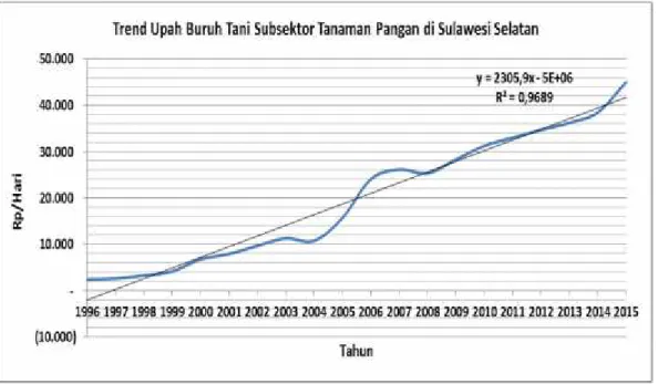 Gambar 5.4. Grafik  Trend  Upah  Buruh  Tani  Subsektor  Tanaman  Pangan di Provinsi Sulawesi Selatan