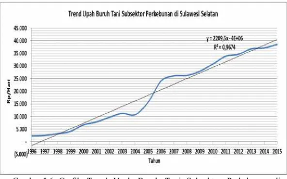 Gambar 5.6. Grafik  Trend  Upah  Buruh  Tani  Subsektor  Perkebunan  di Provinsi Sulawesi Selatan