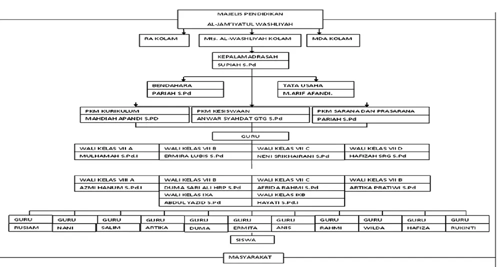 Gambar 4.1.struktur organisasi MTs Al-Washliyah Kolam 