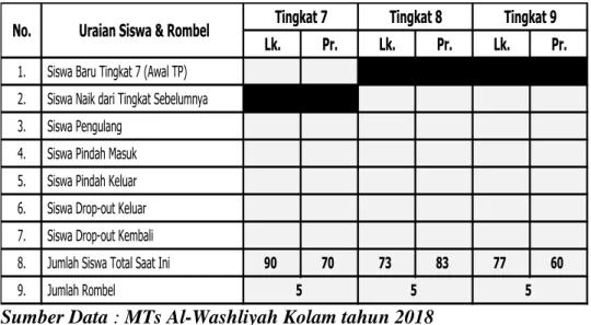 Tabel 4.3: Rekapitulasi Data Murid MTS Al Washliyah Kolam 