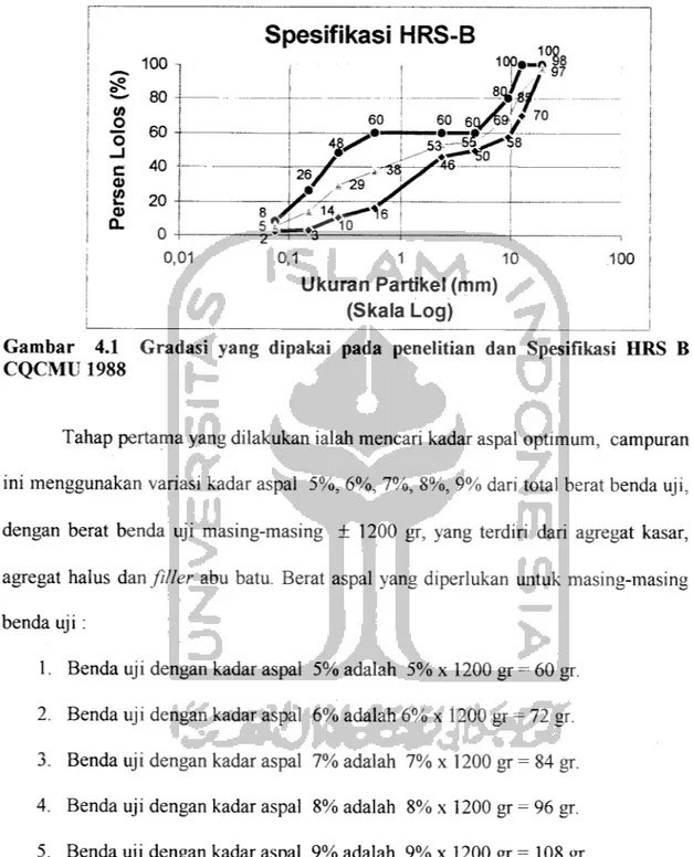 Gambar 4.1 Gradasi yang dipakai pada penelitian dan Spesifikasi HRS B CQCMU 1988