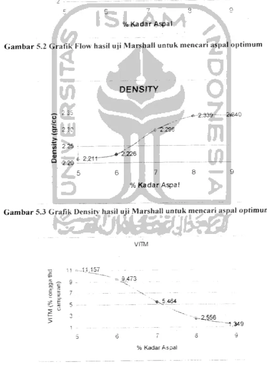 Gambar 5.3 Grafik Density hasil uji Marshall untuk mencari aspal optimum