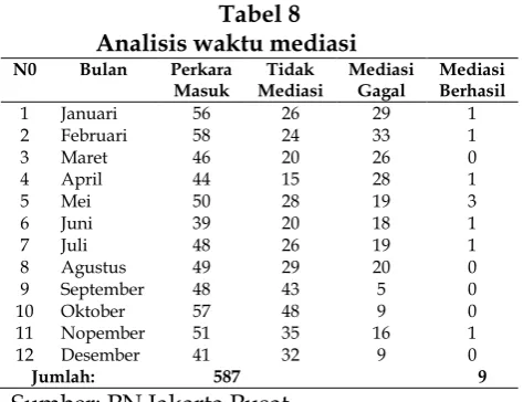 Tabel 8 Analisis waktu mediasi 