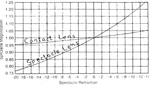 Gambar 2 : Berdasar tabel ; pemakaian lensa kontak minus dan kaca mata minus sama-                       sama mengurangi ukuran bayangan tapi lensa kontak mengurangi ukuran                        bayangan lebih sedikit dibanding pengurangan ukuran bayangan