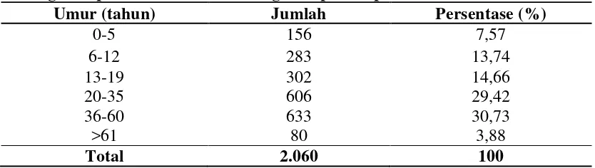 Tabel 4.1 Distribusi Komposisi Penduduk Kelurahan Kantin Kecamatan Padangsidimpuan Utara Kota Padangsidimpuan April 2013 