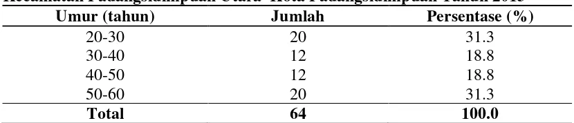 Tabel 4.2 Distribusi Responden Berdasarkan Umur Ibu di Kelurahan Kantin Kecamatan Padangsidimpuan Utara  Kota Padangsidimpuan Tahun 2013 