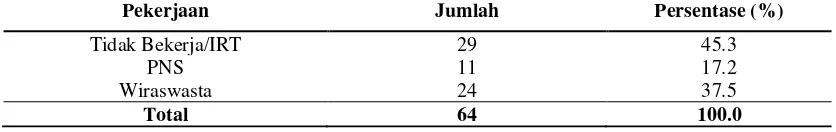 Tabel 4.3 Distribusi Responden Berdasarkan Tingkat Pendidikan Ibu di Kelurahan Kantin Kecamatan Padangsidimpuan Utara Kota Padangdisimpuan Tahun 2013 