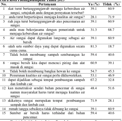 Tabel 4.8 Distribusi Jawaban Pertanyaan Sikap Responden terhadap Kualitas Air Sungai Batang Ayumi Kelurahan Kantin Kecamatan Padangsidimpuan Utara Kota Padangsidimpuan Tahun 2013 