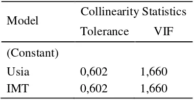 Tabel 4. 2 Nilai Tolerance dan VIF 