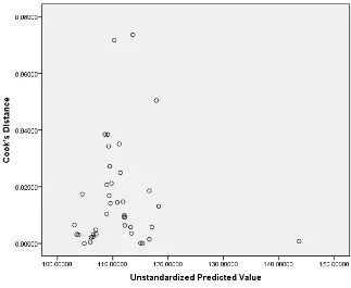 Gambar 4.1. Scatter Plot antara Cook’s vs Unstandaized Predicted Value