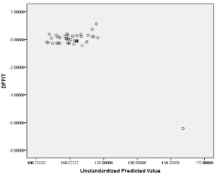 Gambar 4.2. Scatter Plot antara DfFITS vs Unstandaized Predicted Value 
