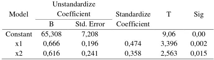 Tabel 4.9 Coefficient MM-Estimation 