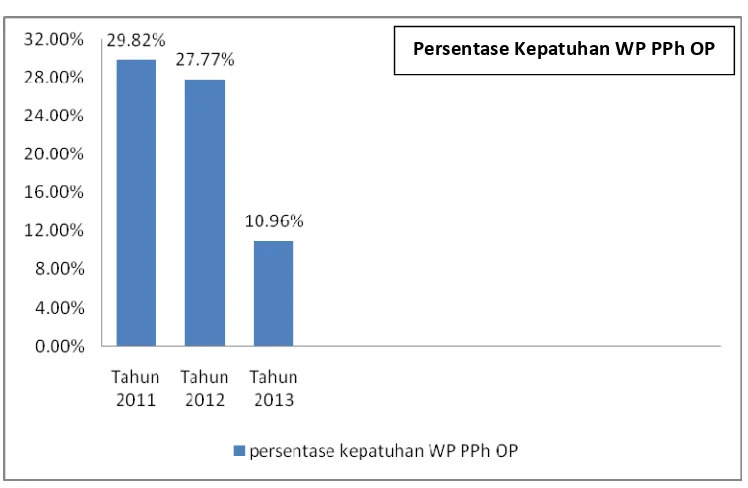 Grafik Persentase Tingkat Kepatuhan Wajib Pajak Orang Pribadi di KPP Pratama Medan Petisah 