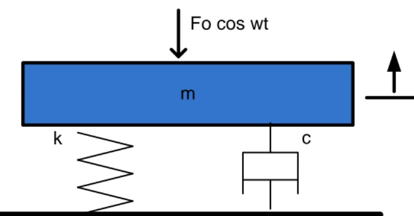 Gambar 2.2 Sistem fisis pada shock absorber 