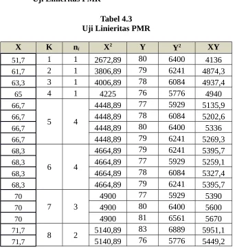 Tabel 4.3Uji Linieritas PMR
