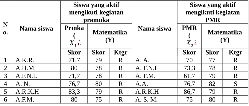 Tabel 4.1Data hasil angket dan hasil belajar matematika siswa