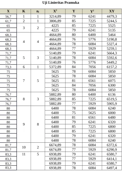 Tabel 4.2Uji Linieritas Pramuka
