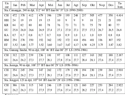 Tabel 2. Data Iklim di Daerah Kabupaten dan Kota Bogor (Schmidt & Ferguson,    1951)  