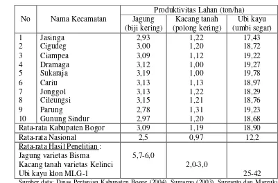 Tabel 7. Produktivitas Lahan Kering Rata-rata untuk Jagung, Kacang Tanah dan   Ubi Kayu di Kabupaten Bogor, Rata-rata Produksi Nasional dan Hasil-   Hasil Penelitian