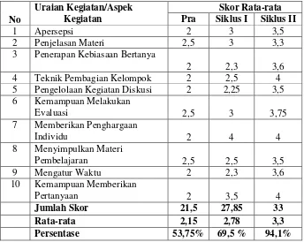 Gambaran Peningkatan Proses Pembelajaran Matematika Tentang Menyederhanaakan dan Mengurutkan Pecahan dengan Media Papan Flanel di Kelas VI B SDN Karsamenak