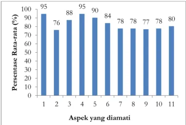 Gambar  1  menujukkan  bahwa  persentase  aktivitas  siswa  di  SMP  Negeri  12  Kota  Gorontalo  paling  tinggi  terdapat pada aspek mengamati apersepsi dengan nilai 92% 