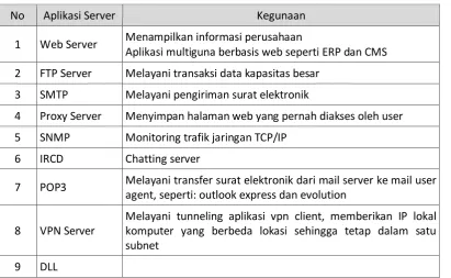 Gambar 4.8. Diagram spesifikasi komponen server 