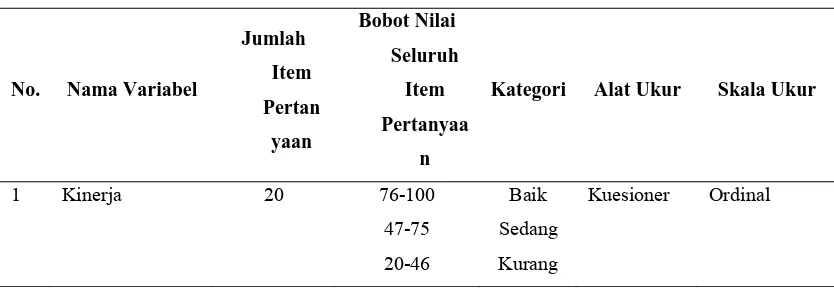 Tabel 3.5. Variabel Terikat 