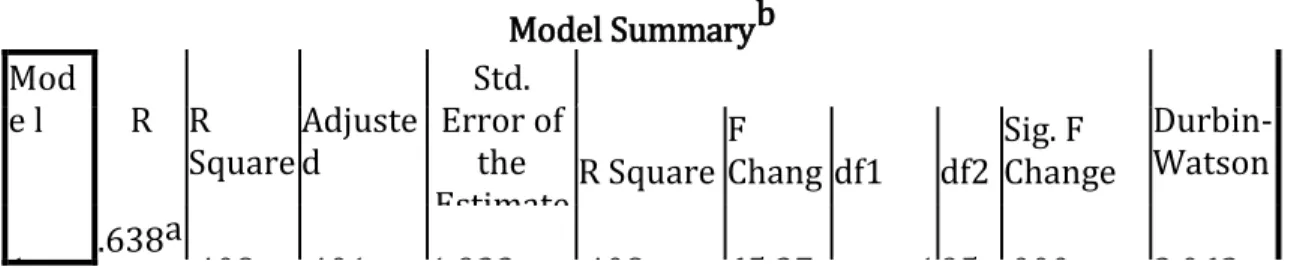 Tabel 7 hasil uji Koefisien Determinasi  Model Summaryb 