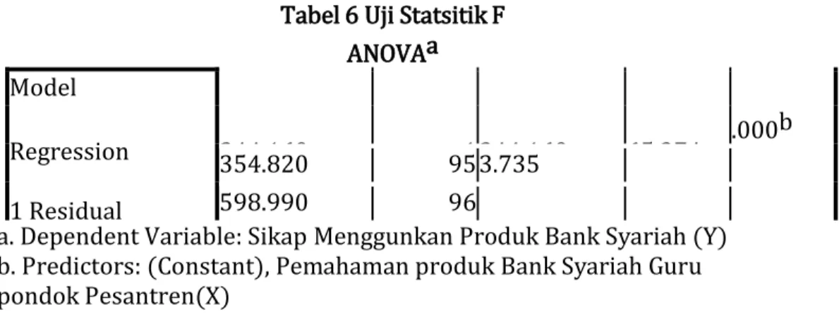 Tabel 6 Uji Statsitik F  ANOVAa  Model 