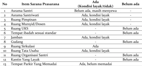 Tabel 1. Kondisi Sarana Prasarana Ma’had Aly Pondok Quran 26