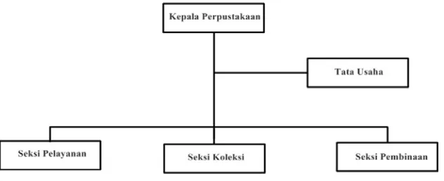 Gambar 2: Struktur organisasi Perpustakaan Umum Kota Medan 