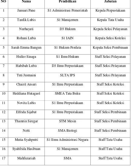 Tabel : Daftar pegawai Perpustakaan Umum Kota Medan 