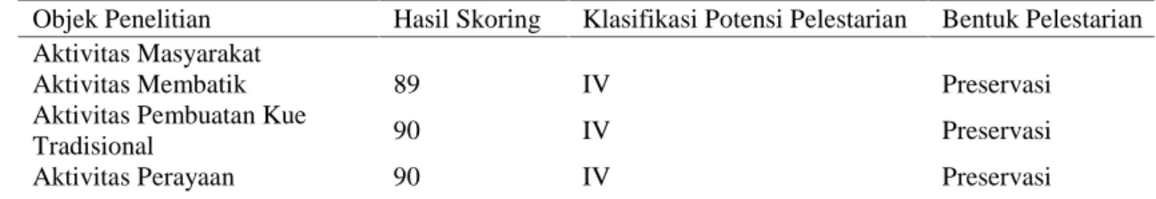 Tabel 3. Skoring Penilaian Aktivitas Berejarah. (Hasil Analisis Penyusun, 2017)