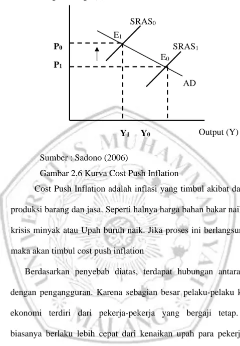 Gambar 2.6 Kurva Cost Push Inflation 