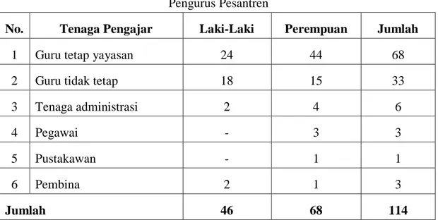Tabel  di  atas  menunjukkan  keadaan  tenaga  pengajar  pada  pondok  pesantren  Sultan Hasanuddin semakin berkembang Seiring dengan perjalanan waktu, yang awal  pendiriannya pada tahun 1986 jumlah tenaga pengajarnya sekitar 10 orang yaitu Drs