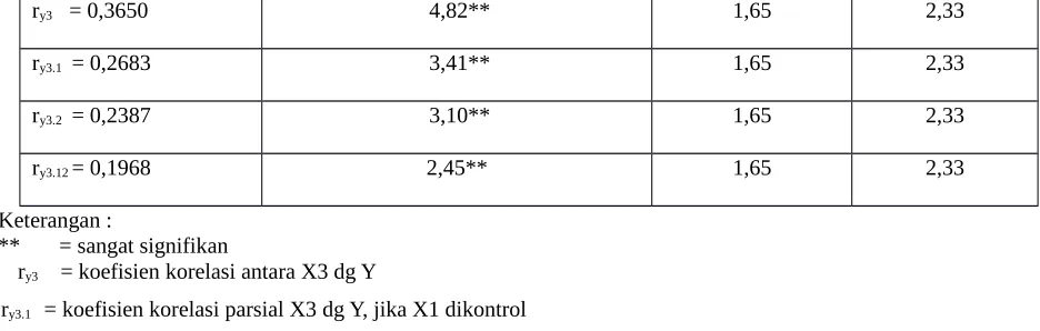 Tabel 7. Analisis Varians Regresi Linier    Jamak Ŷ = - 7,452 + 0,049 X1 + 0,067 X2  + 0,078  X3