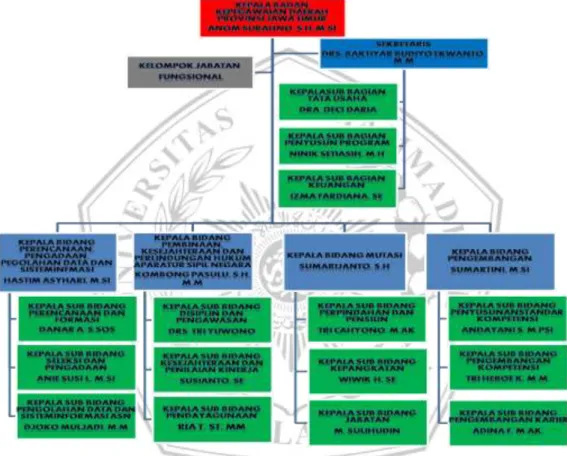 Gambar 2. Struktur Organisasi Badan Kepegawaian Daerah Provinsi Jawa  Timur 