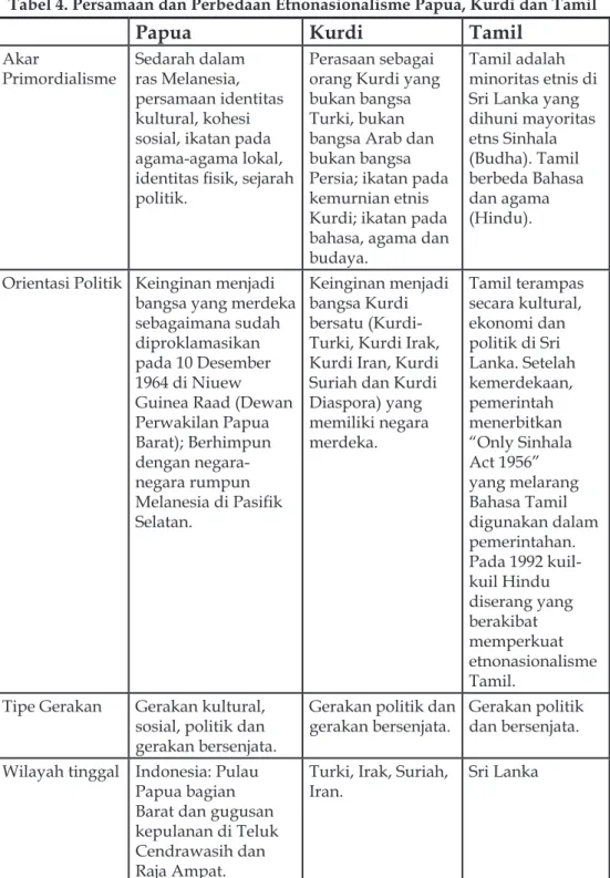 Tabel 4. Persamaan dan Perbedaan Etnonasionalisme Papua, Kurdi dan Tamil