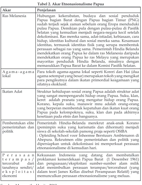 Tabel 2. Akar Etnonasionalisme Papua