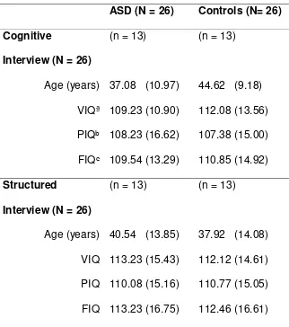 Table 1  Age and IQ scores for the ASD and comparison groups, within each interview 