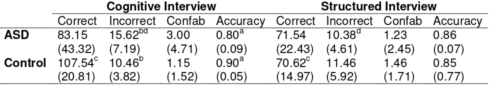 Table 2.  Mean number of correct, incorrect and confabulated details, and accuracy scores for 