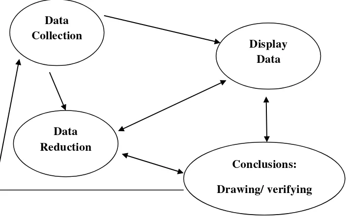Gambar 3.1. Komponen dalam analisis data (Milles dan Huberman dalam Sugiyono, 