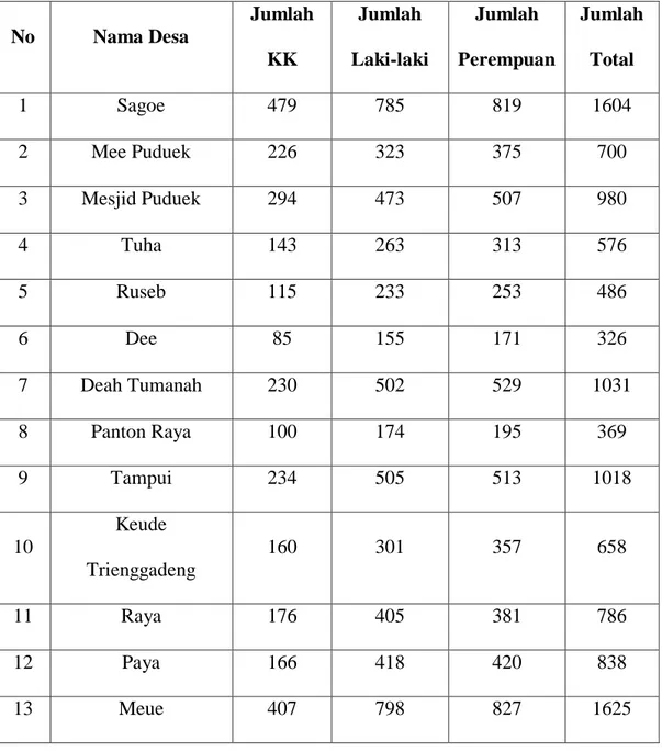 Tabel 1 : Jumlah Gampong dan Penduduk Kecamatan Trienggadeng tahun 2017  