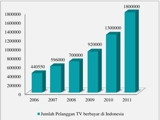 Gambar I.2 Jumlah Pelanggan TV berbayar di Indonesia  (Sumber: Mahendra, 2011) 