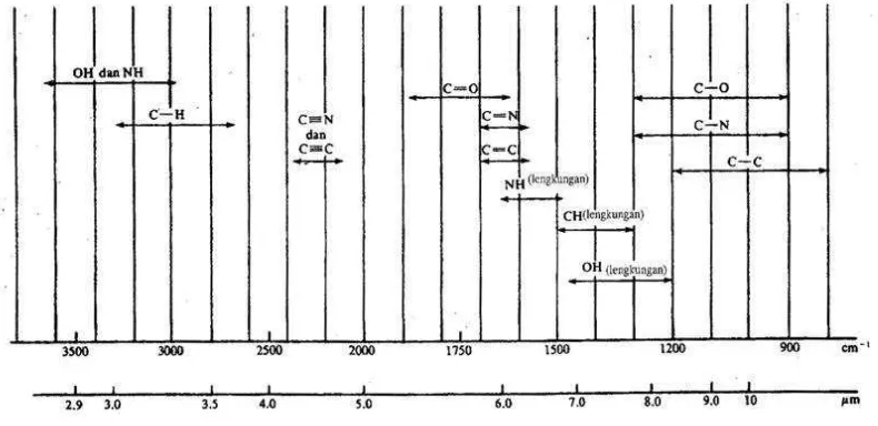 Gambar 2.5 Absorpsi dalam Spektrum Inframerah  (Sumber: Fessenden dan Fessenden, 2010)  