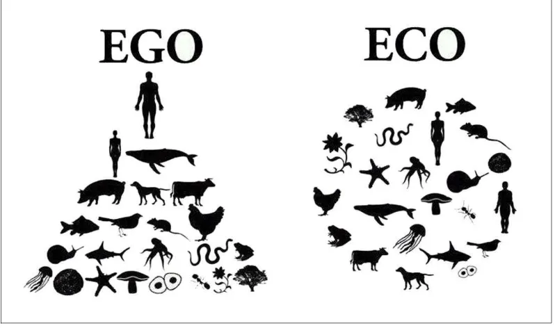 Gambar 1: Psikoanalisis manusia dalam siklus ekologi Sumber: http://www.ecohustler.co.uk/wp-content/uploads/2011/06/Ego-2-Eco.jpg 