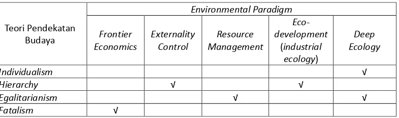 Tabel 2. Pendekatan budaya dan opsi environmental paradigm 